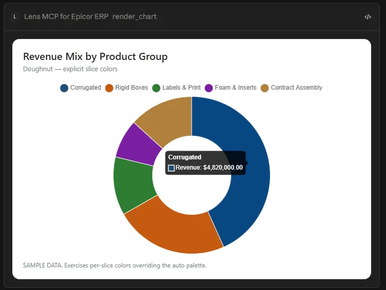 A doughnut chart of revenue mix by product group