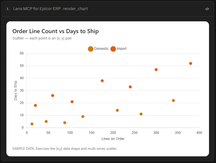 A scatter chart of order line count against days to ship